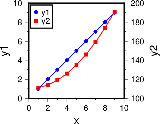 double y axes