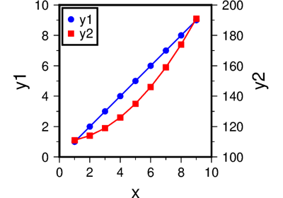 Double Y-axes